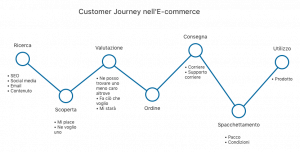 eCommerce Customer Journey Customer journey