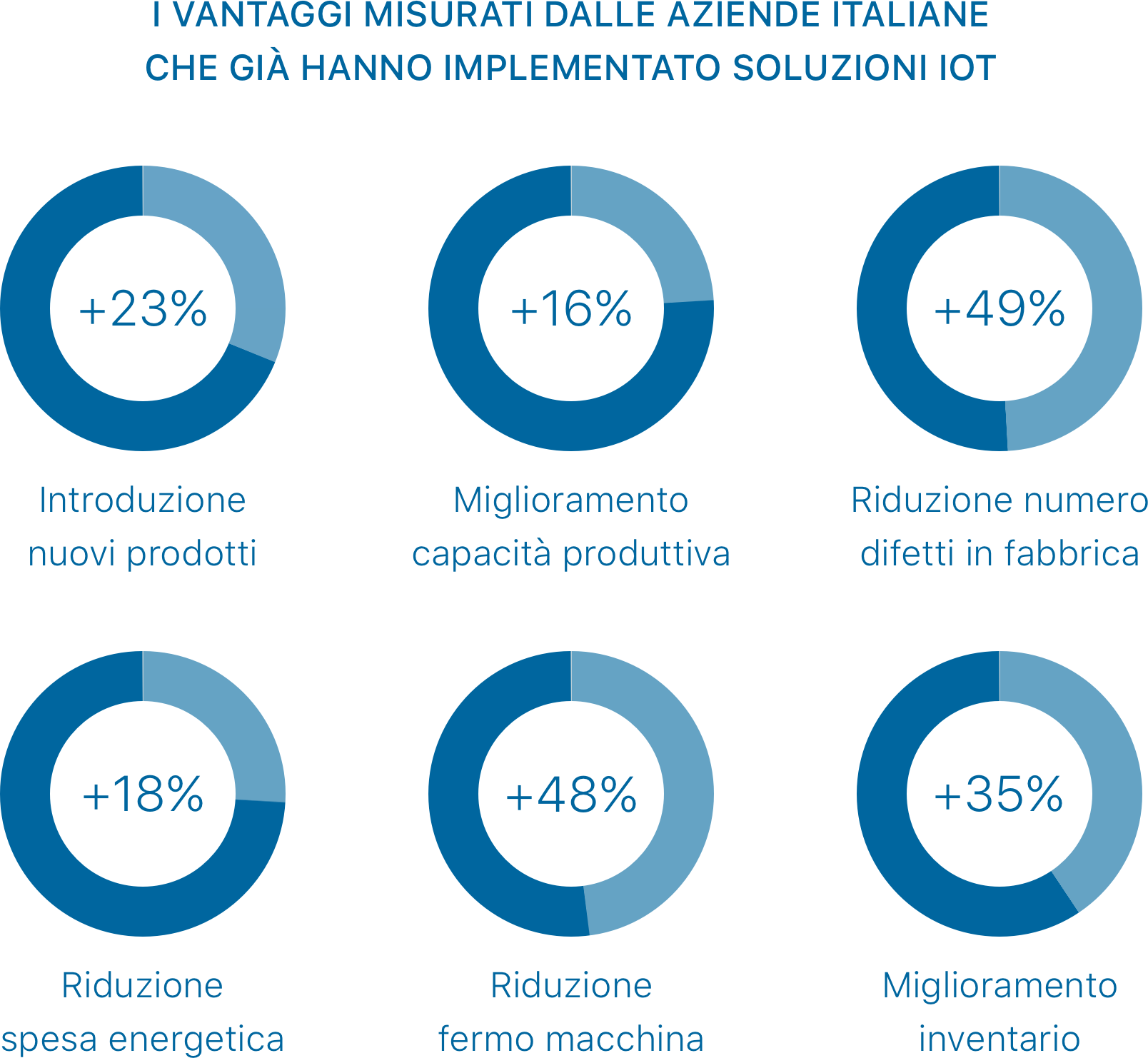 B Human S.r.l. | I Vantaggi della dotazione di soluzioni Internet of Things B Human S.r.l. | I Vantaggi della dotazione di soluzioni Internet of Things